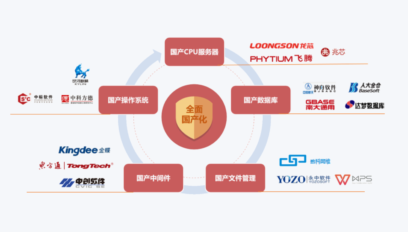 国产基础环境支持