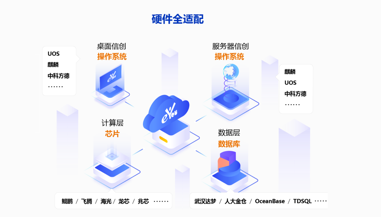 全面支持信创国产化环境