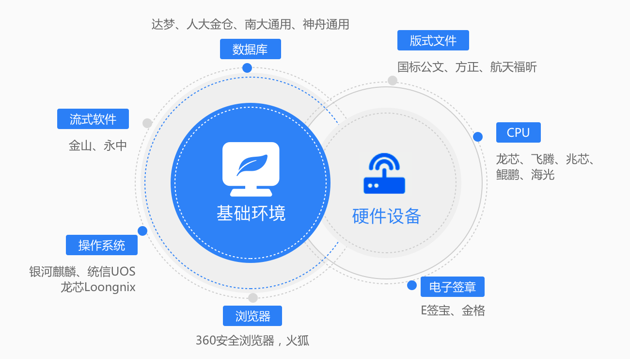 全面支持信创软硬件环境