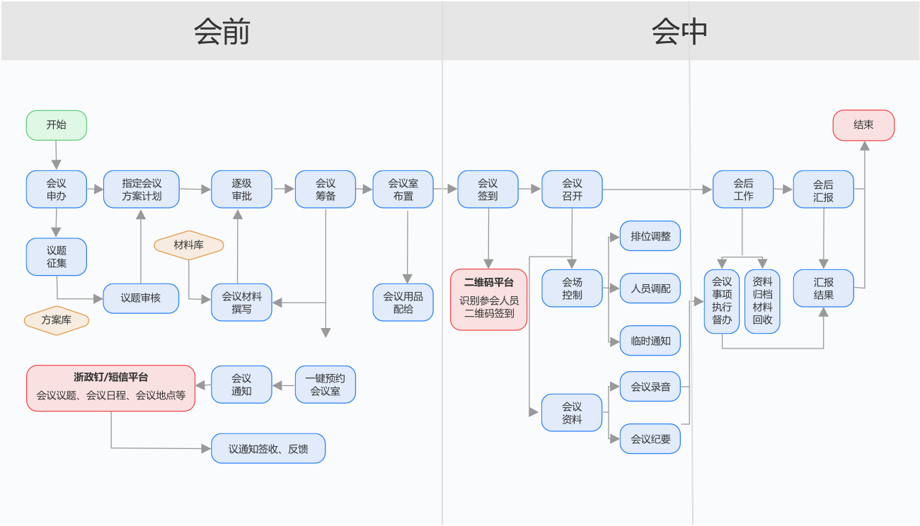 办会